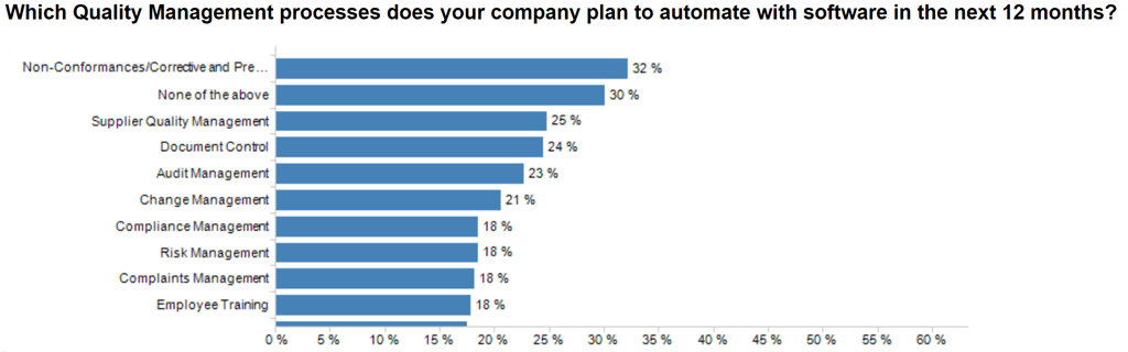 Quality Management Process Automation