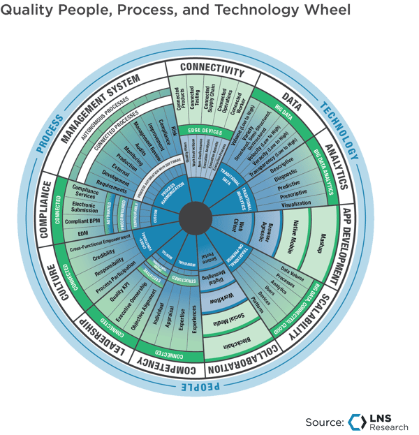 Quality People Process and Technology Wheel, LNS Research