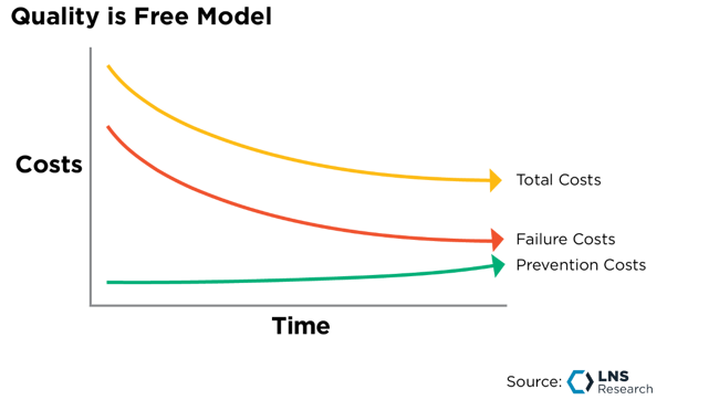 Quality is Free Model, LNS Research