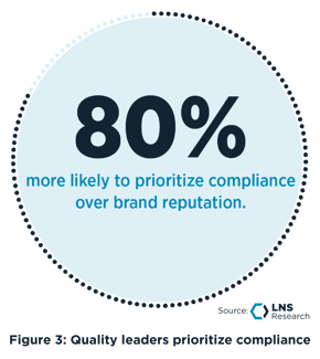 Quality leaders prioritize compliance