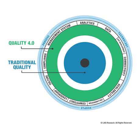 0 4. Качество 4.0 quality 4.0. Концепция качество 4,0. Ключевые аспекты качество 4.0. Качество 4.0 картинка.