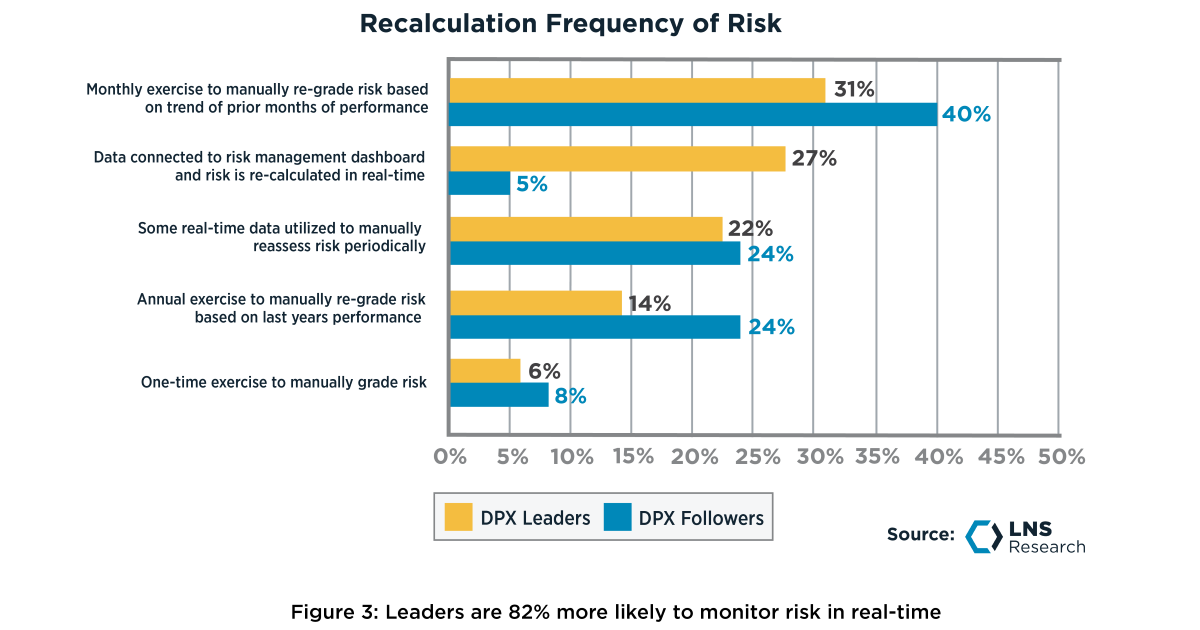Recalculation Frequency of Risk, DPX Leaders vs DPX Followers with Figure note