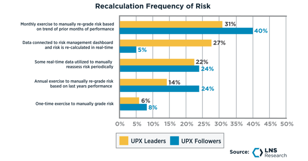Recalculation Frequency of Risk, UPX Leaders vs Followers