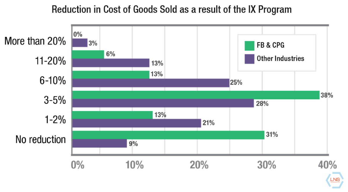 Reduction in COGs as a result of IX program, LNS Research