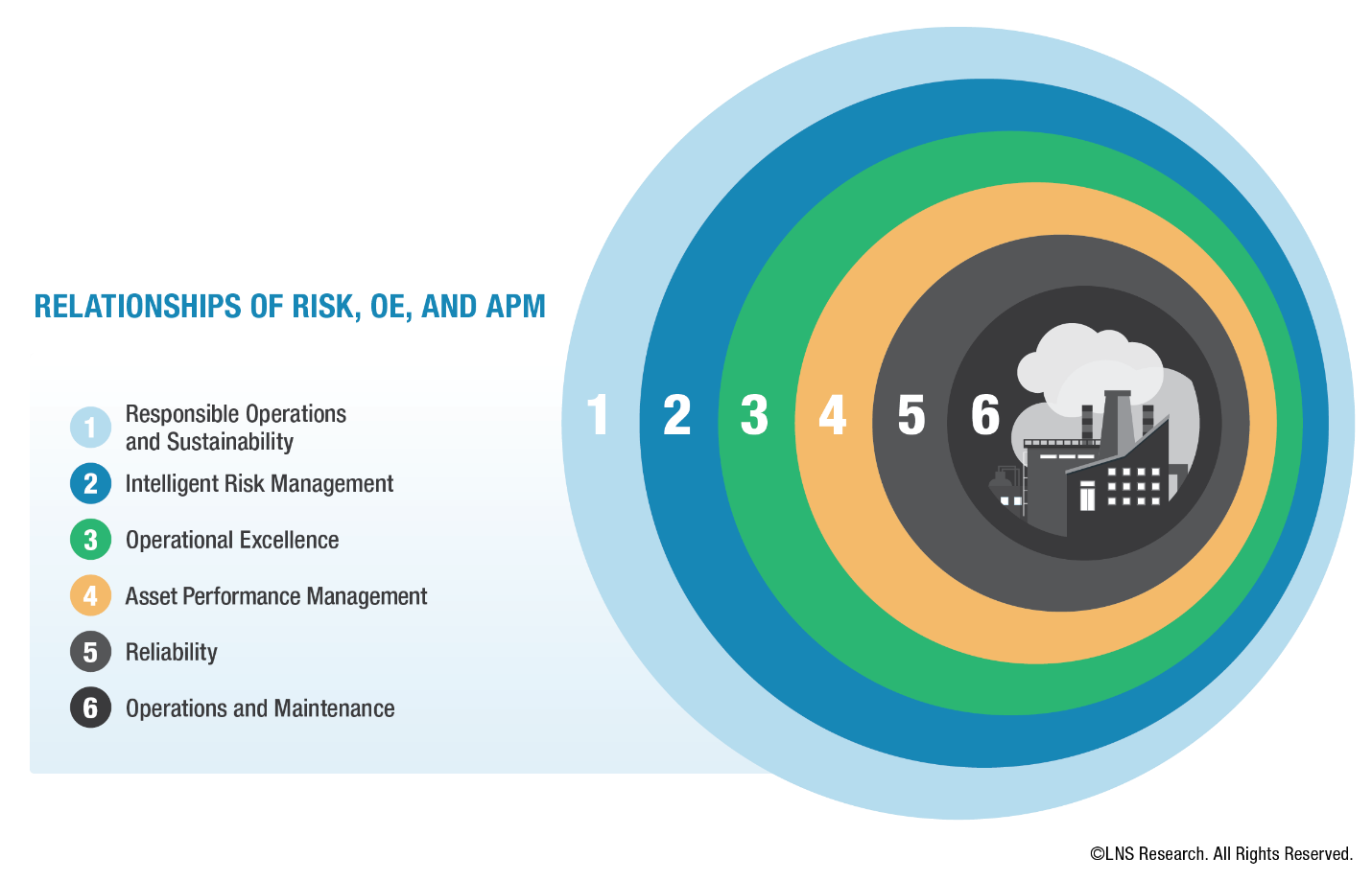 Relationships of Risk, OE, and APM