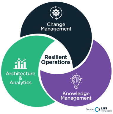 Resilient Operations requires an investment in foundational capabilities