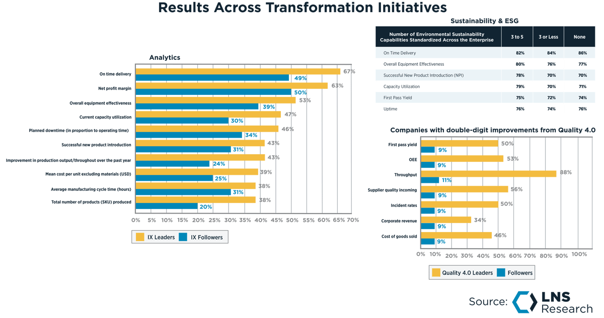 Results Across Transformation Initiatives