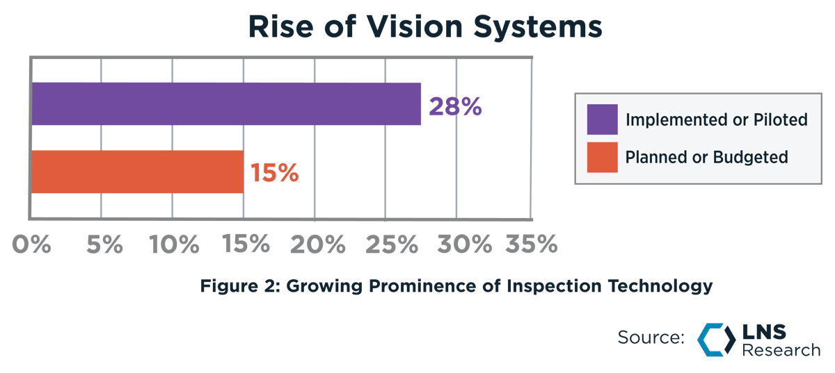 Rise of Vision Systems