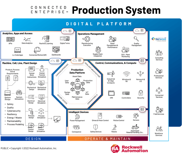 Rockwell Automation Connected Enterprise Production System Model