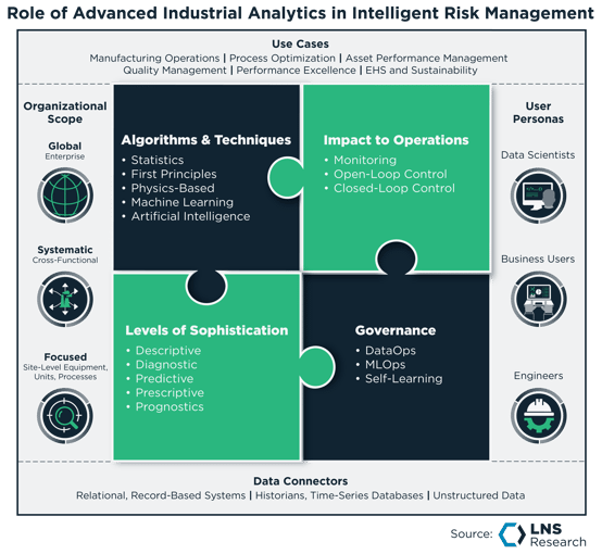 Role of Advanced Industrial Analytics in Intelligent Risk Management