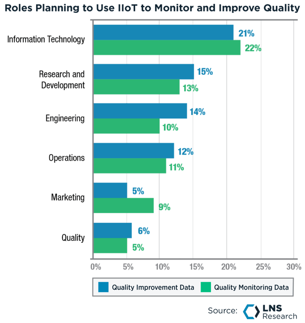 Roles Planning to Use IIoT to Monitor and Improve Quality