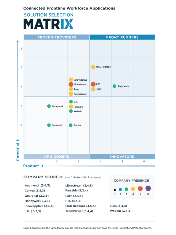 Connected Frontline Workforce Application Solution Selection Matrix