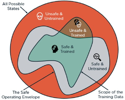 Safe Operating Envelope