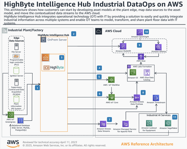 HighByte Intelligence Hub Industrial DataOps on AWS