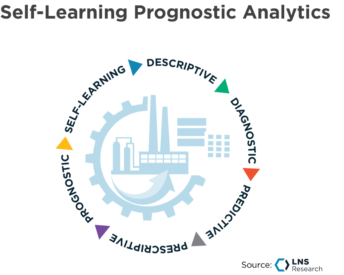 Self-Learning Prognostic Analytics, LNS Research