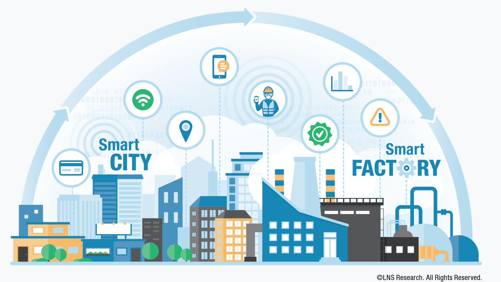 Smart City Smart Factory