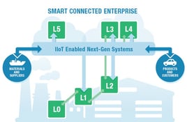Smart Connected Enterprise
