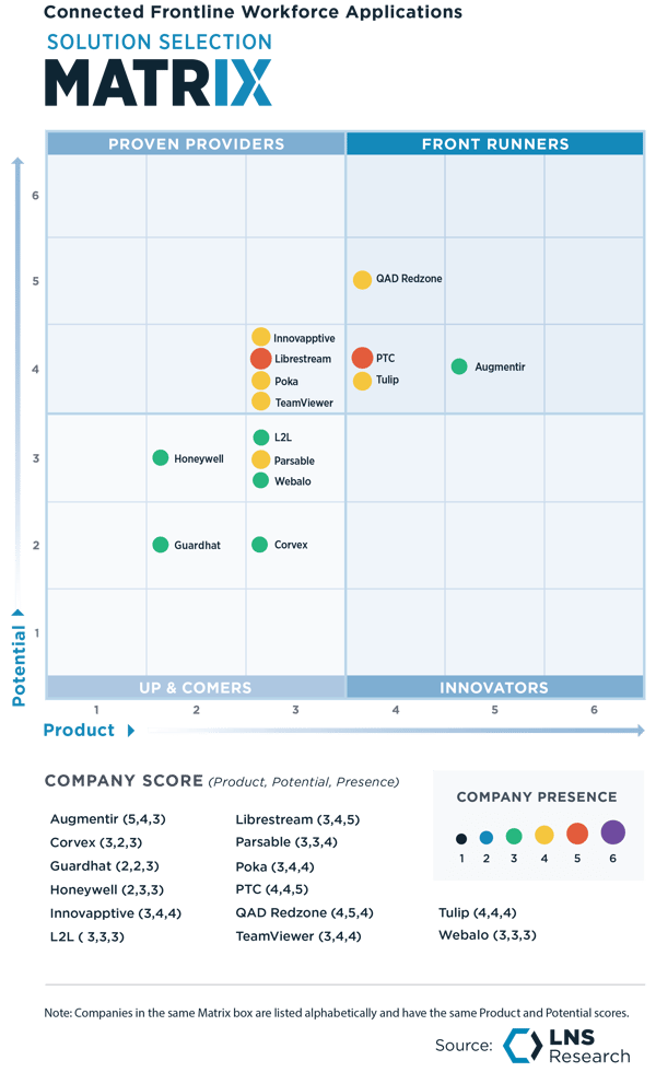 Connected Frontline Workforce Applications Solution Selection Matrix