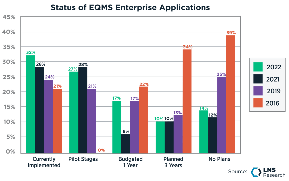 Status of EQMS Enterprise Applications