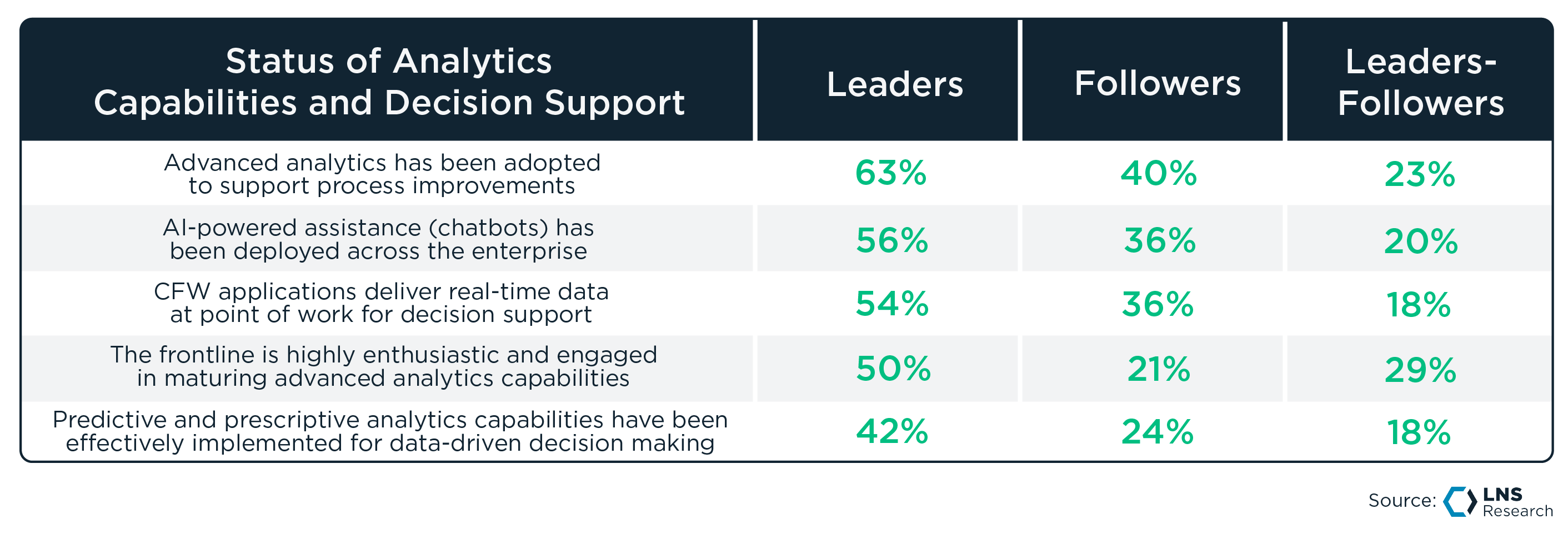 Status of analytics capabilities and decision support
