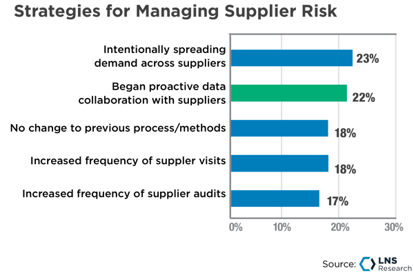 Strategies for Managing Supplier Risk