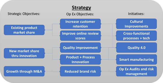 Stratgey 3 tiers