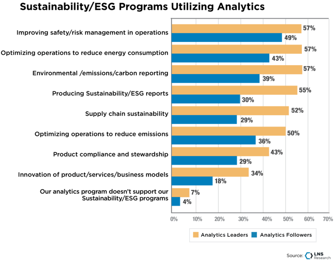 Sustainability/ESG Programs Utilizing Analytics, LNS Research