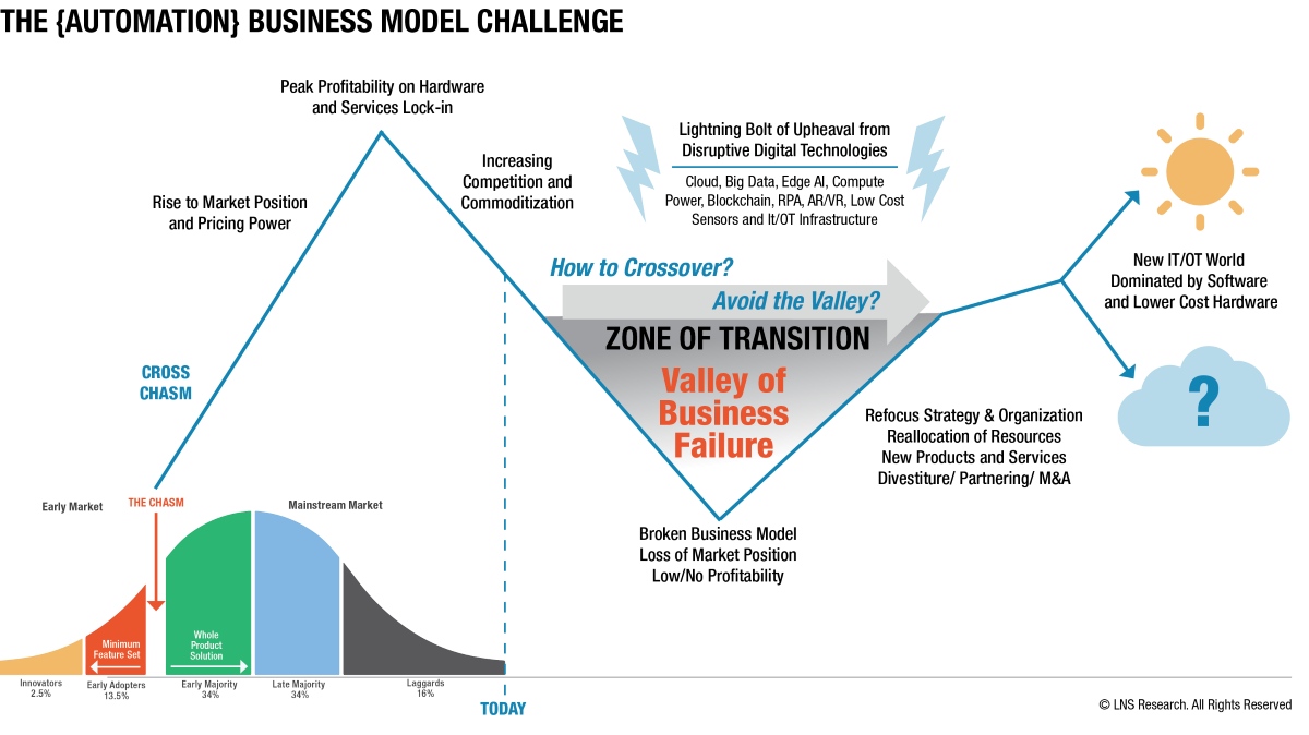 The Automation Business Model Challenge