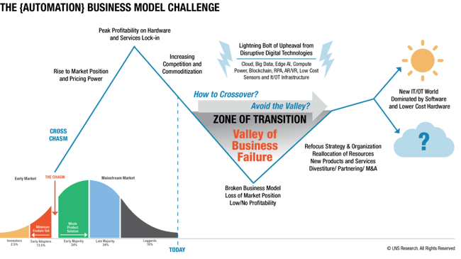 The Automation Business Model Challenge 1200w