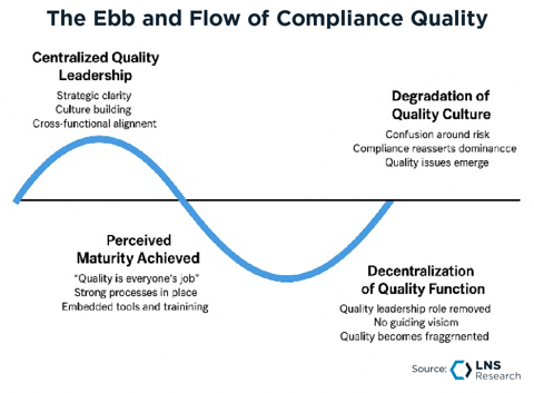 The Ebb and Flow of Compliance Quality