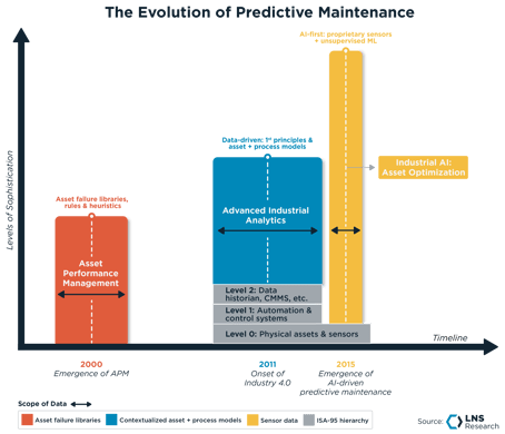 The Evolution of Predictive Maintenance