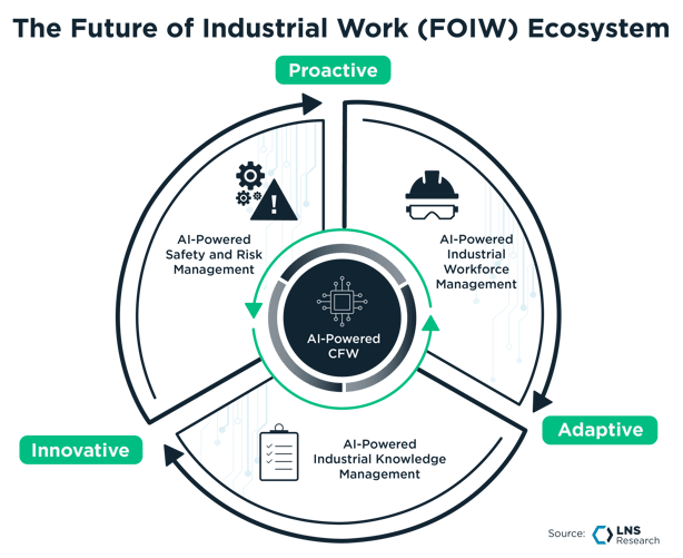The Future of Industrial Work (FOIW) Ecosystem