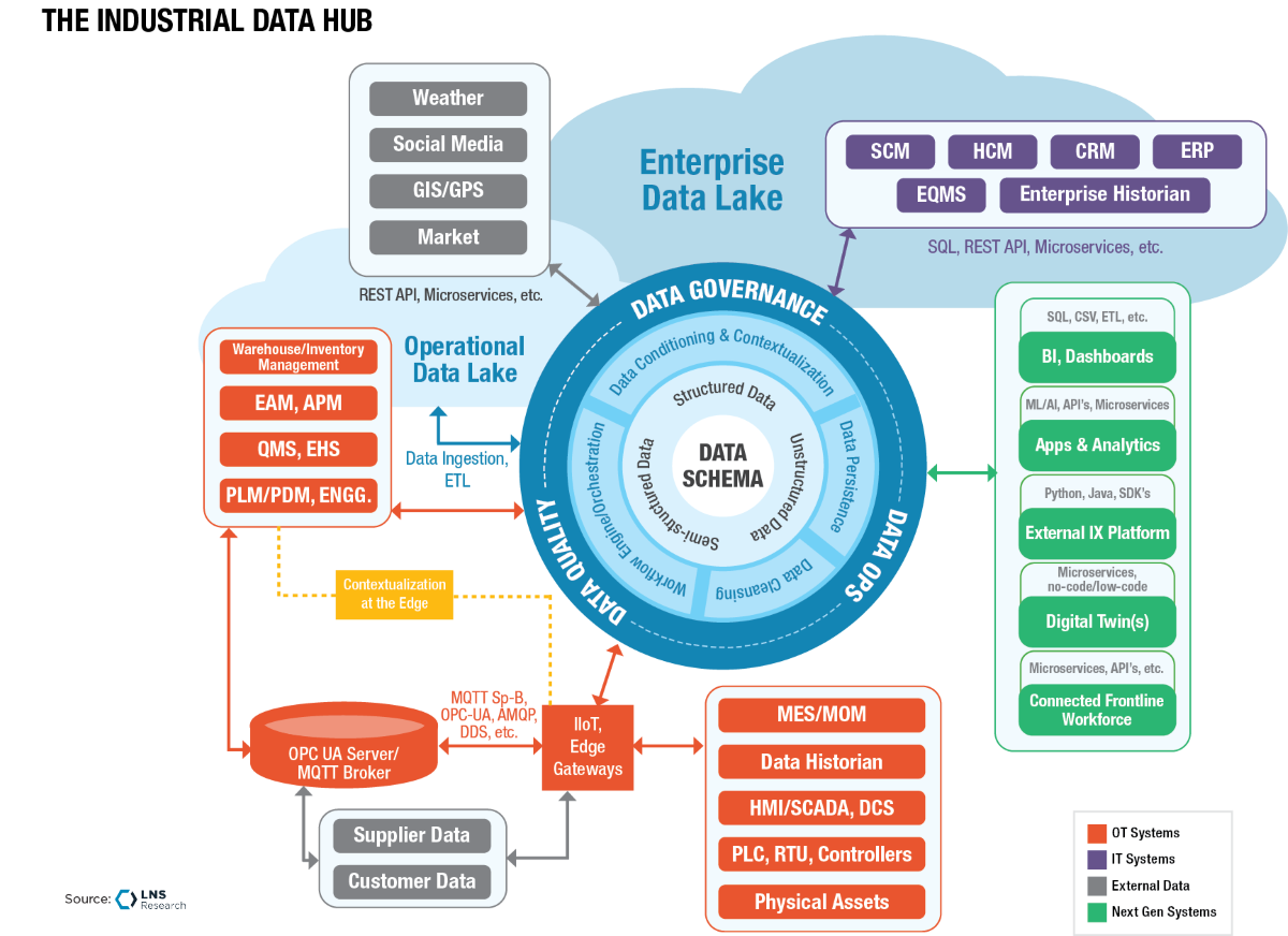 LNS Research, Industrial Data Hub