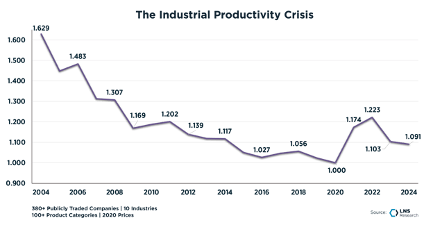 The Industrial Productivity Crisis