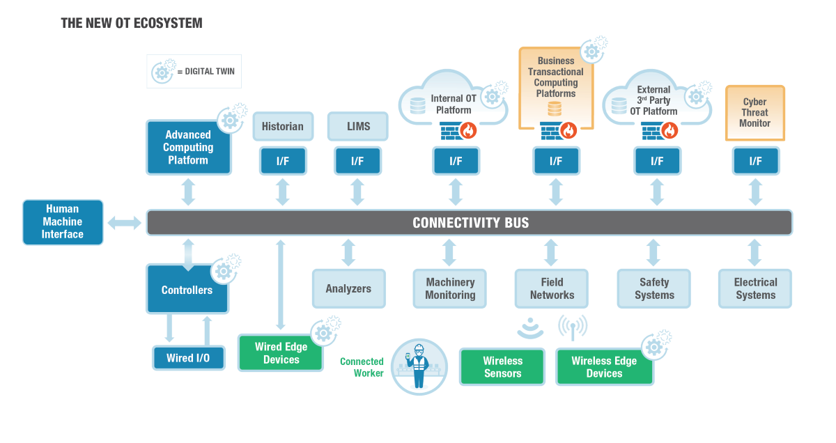 The The New OT Ecosystem