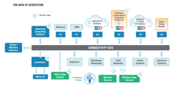 The New OT EcoSystem