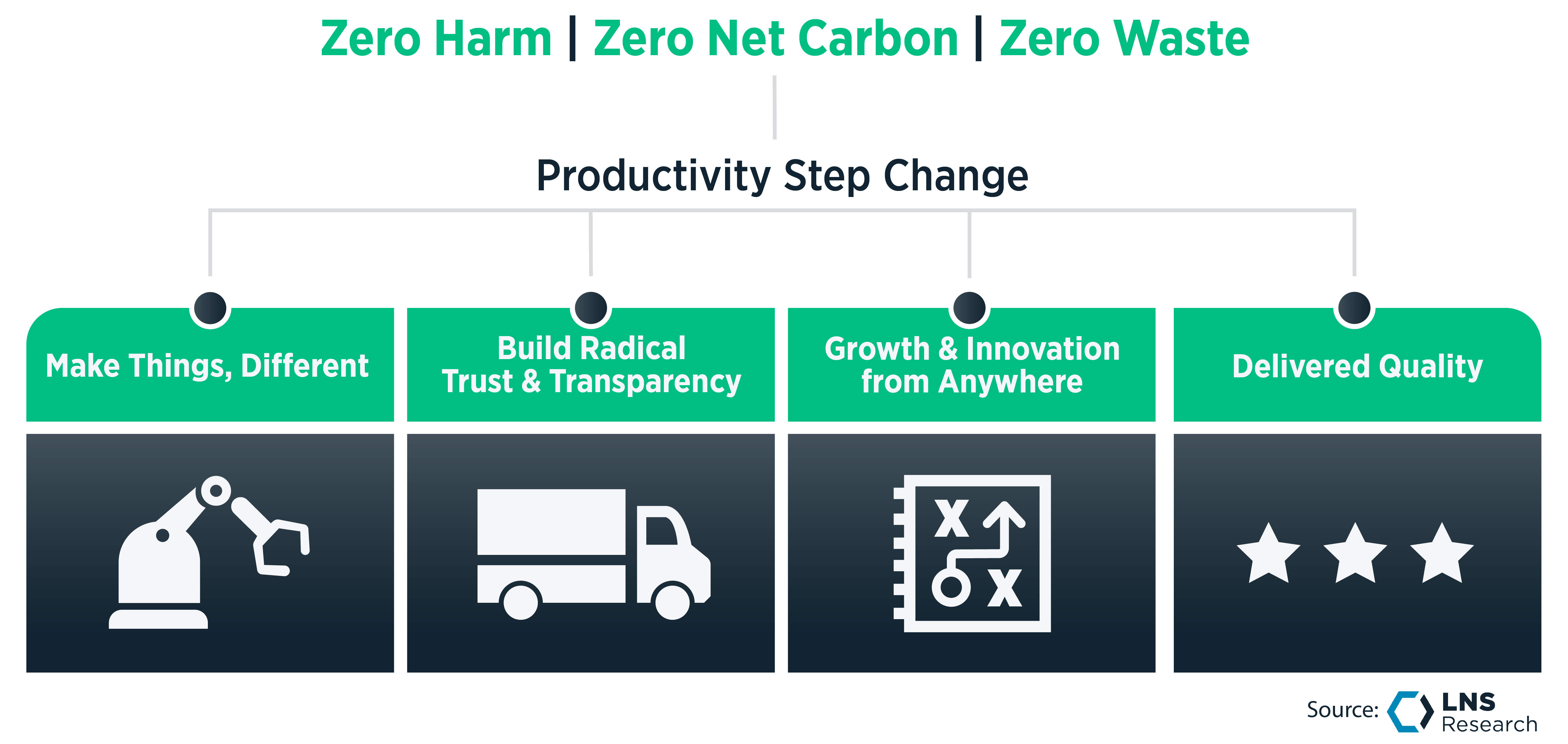 Leaders' Different Approach to Industrial Operations