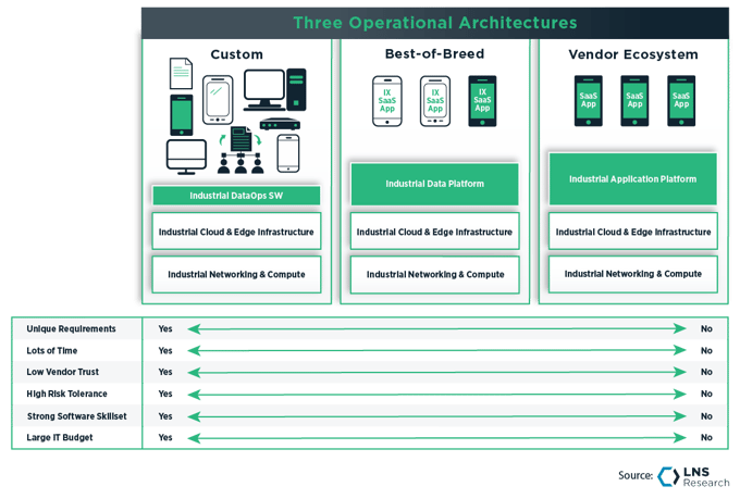 Three Operational Architectures