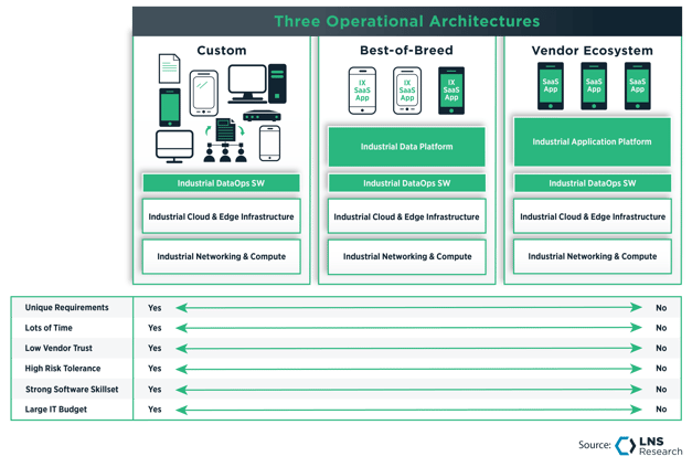 Three Operational Architectures