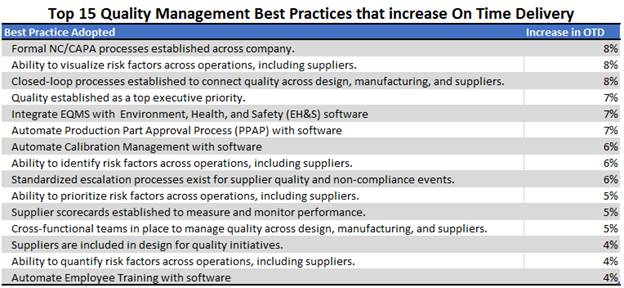 Top 15 Quality Management Best Practices