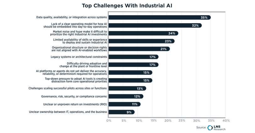 Top Challenges With Industrial AI