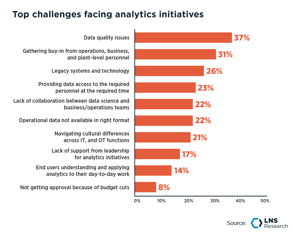 Top Challenges Facing Analytics Initiatives, LNS Research