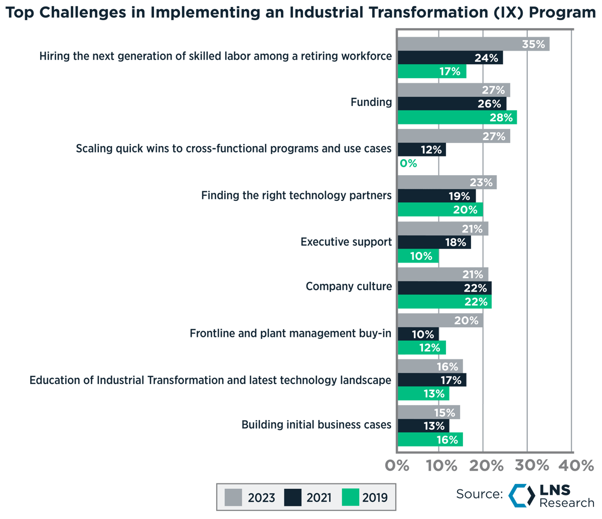 Top Challenges in Implementing an Industrial Transformation (IX) Program