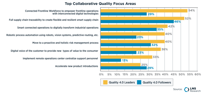 Top Collaborative Quality Focus Areas