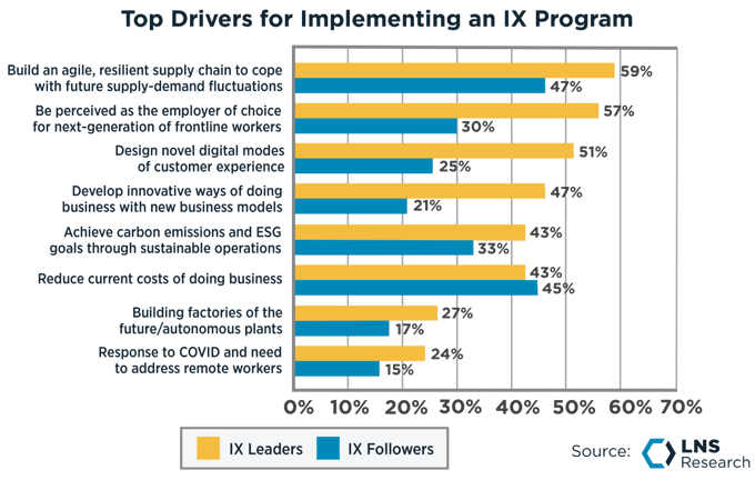 Top Drivers for Implementing an Industrial Transformation (IX) Program, Leaders vs. Followers