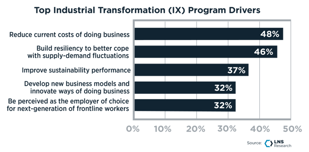 Top Industrial Transformation (IX) Program Drivers