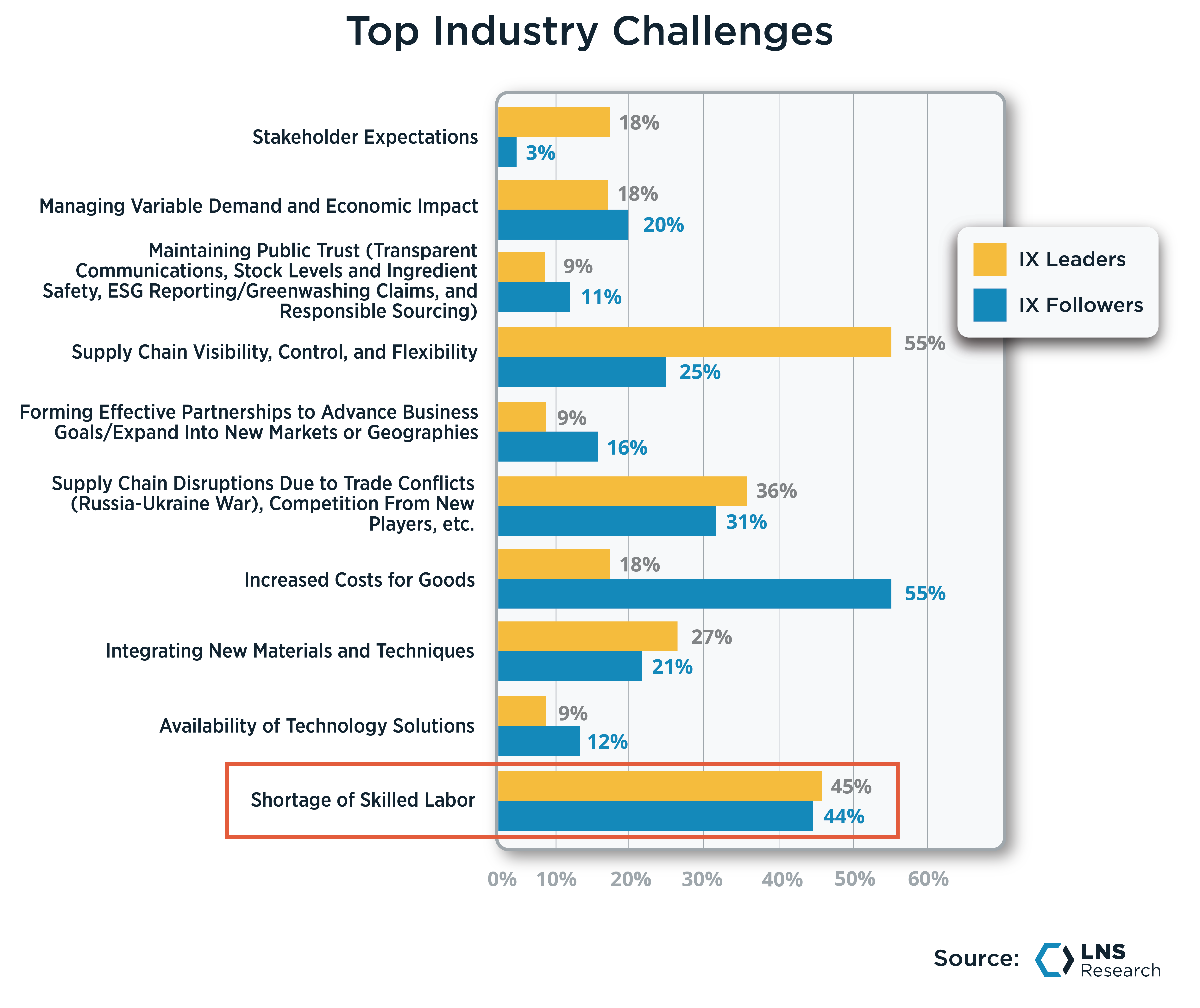 Top Industry Challenges, IX Leaders vs. IX Followers