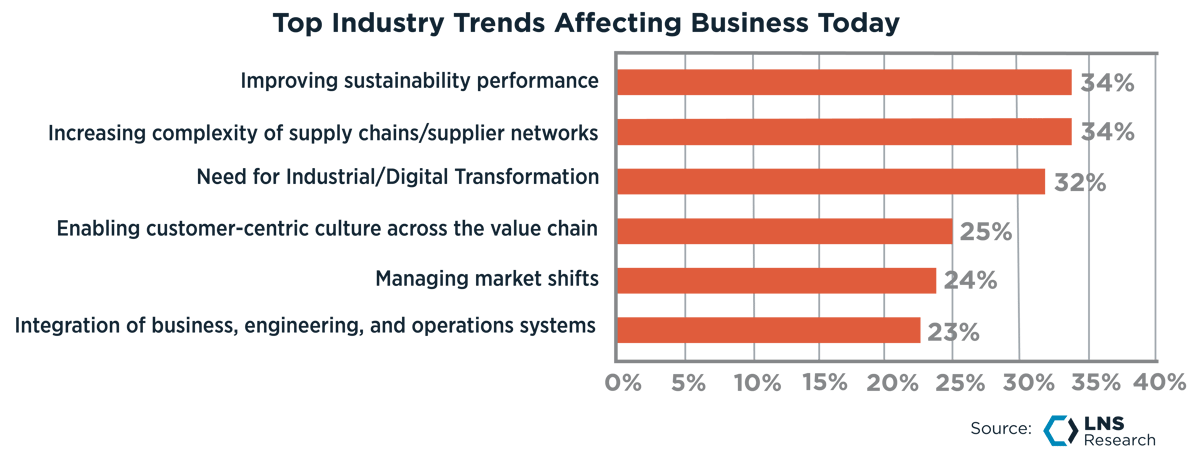Top Industry Trends Affecting Business Today