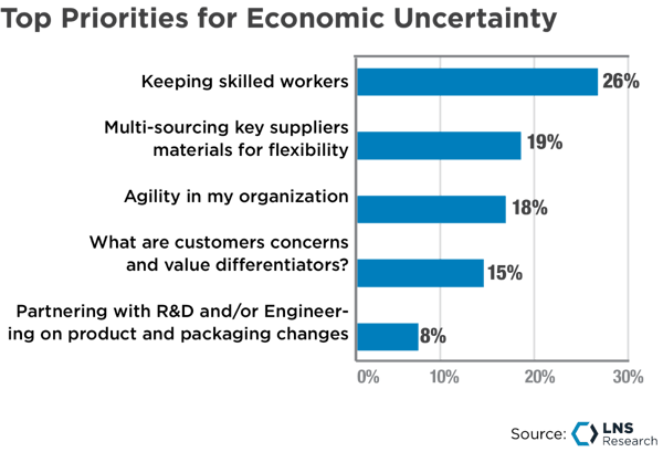 Top Priorities for Economic  Uncertainty