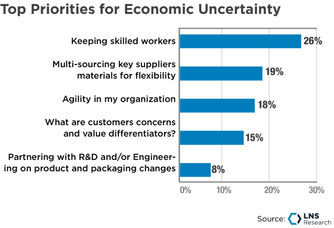 Top Priorities for Economic  Uncertainty